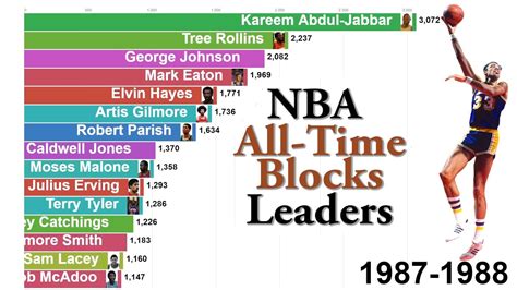 542 W-L Playoff Appearances 31. . Nba all time block leaders